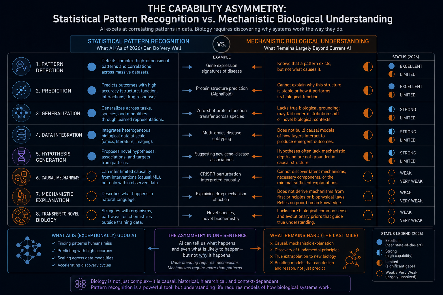 The capability asymmetry between statistical pattern recognition and mechanistic biological understanding